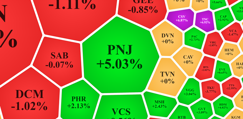 PNJ l&agrave; m&atilde; bluechip tăng mạnh nhất trong phi&ecirc;n h&ocirc;m nay. Vietstock