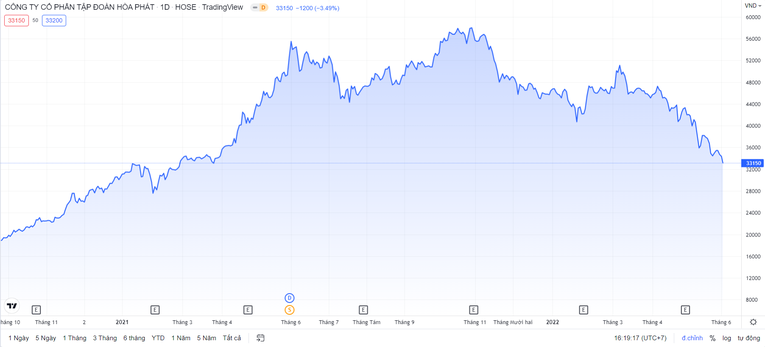 Cổ phiếu HPG vẫn đang trong xu hướng giảm. TradingView