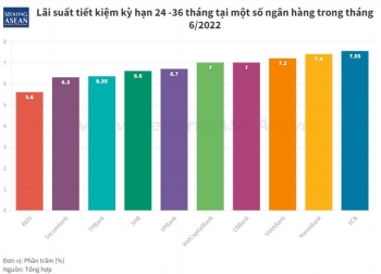 Cuộc đua tăng lãi suất tiết kiệm: SCB dẫn đầu bảng tại tất cả các kỳ hạn