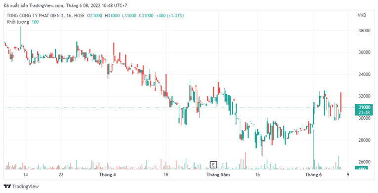 Diễn biến gi&aacute; cổ phiếu PGV thời gian gần đ&acirc;y. Nguồn: Trading View.