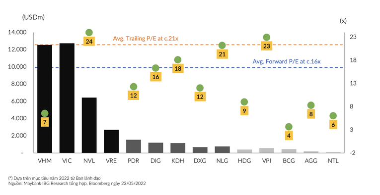 P/E của c&aacute;c c&ocirc;ng ty bất động sản hấp dẫn. Maybank