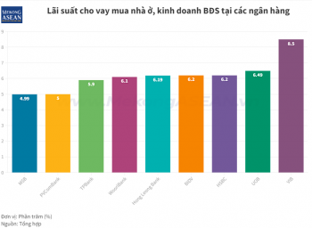 MSB có lãi suất cho vay mua nhà, bất động sản thấp nhất hiện nay