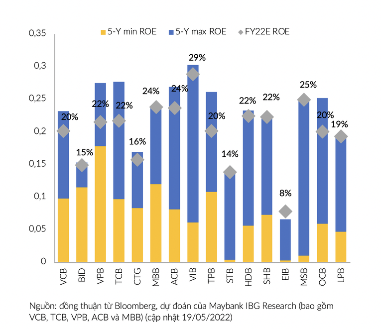 ROE của ng&acirc;n h&agrave;ng năm 2022 so với 5 năm. Maybank