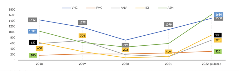 C&aacute;c c&ocirc;ng ty thuỷ sản kỳ vọng lợi nhuận năm 2022 sẽ phục hồi về mức năm 2018. Maybank