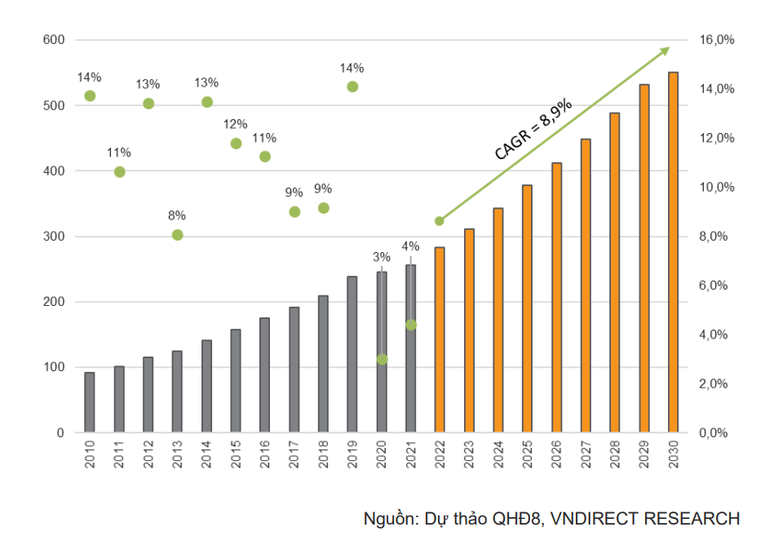 Nhu cầu ti&ecirc;u thụ điện kỳ vọng đạt tăng trưởng k&eacute;p 8,9% trong giai đoạn 2022-2030. Đơn vị: tỷ kWh