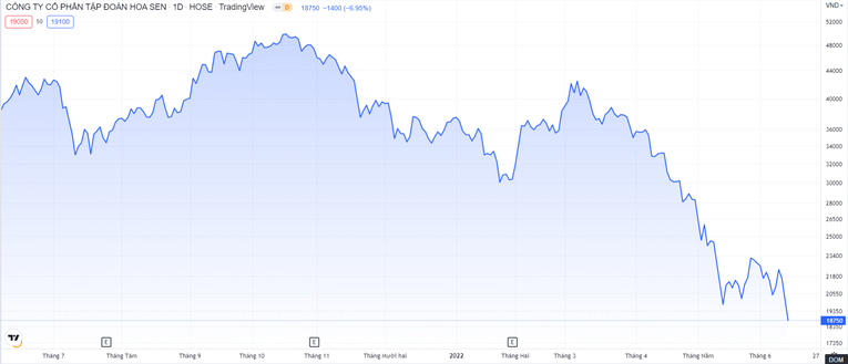 HSG trong xu hướng giảm từ phi&ecirc;n 7/3 đến nay. TradingView