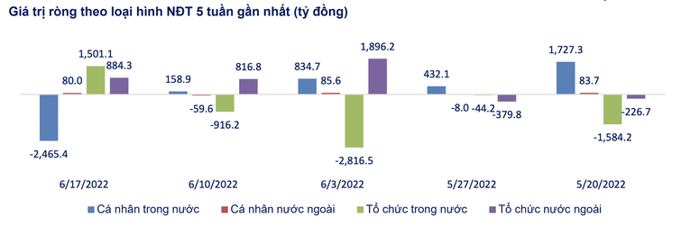 Gi&aacute; trị mua/b&aacute;n r&ograve;ng của c&aacute;c nh&agrave; đầu tư trong 5 tuần gần đ&acirc;y. SHS