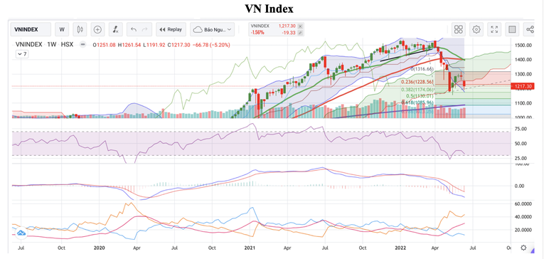 VN-Index kết tuần tạo nến đỏ với r&acirc;u nến ph&iacute;a dưới cho thấy v&ugrave;ng điểm 1200 vẫn l&agrave; hỗ trợ mạnh. VCBS