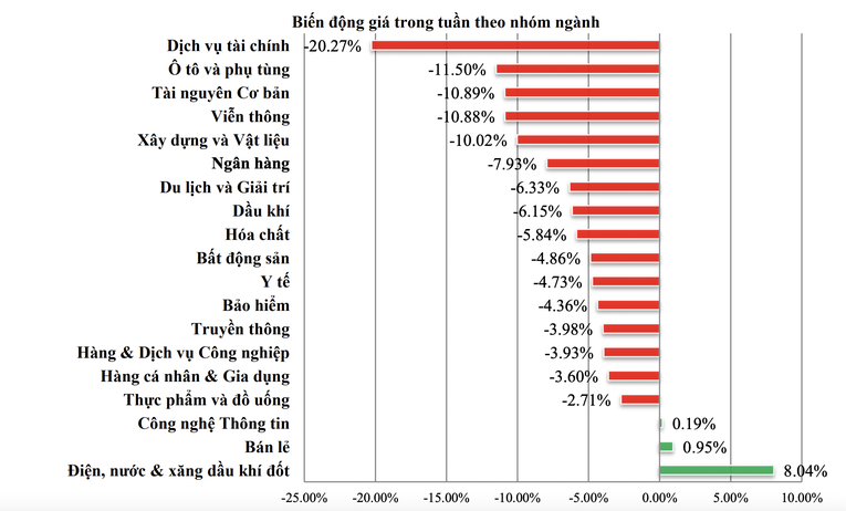 Đa số c&aacute;c nh&oacute;m ng&agrave;nh đều giảm gi&aacute;. VCBS