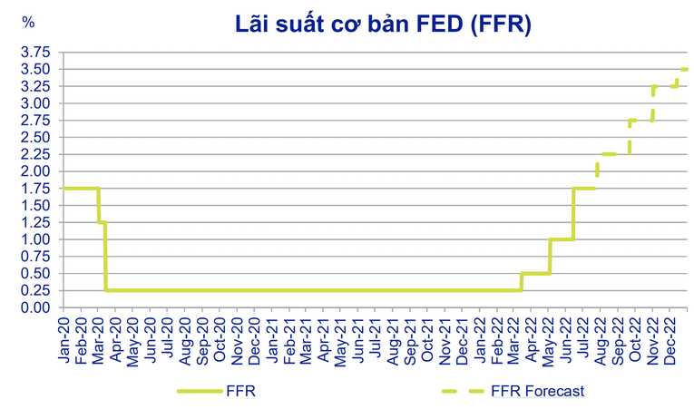 Dự b&aacute;o FED sẽ tiếp tục tăng l&atilde;i suất trong năm nay. Nguồn: ACBS