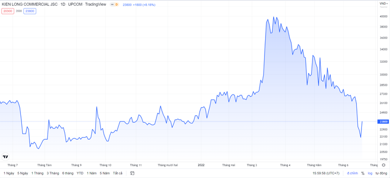 Cổ phiếu KLB giao dịch thất thường. TradingView