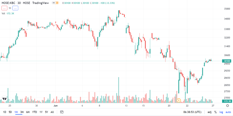 Diễn biến gi&aacute; cổ phiếu KBC thời gian gần đ&acirc;y. Nguồn: Trading View.