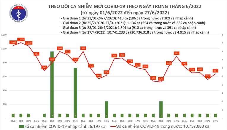 Biểu đồ t&igrave;nh h&igrave;nh số ca nhiễm tại Việt Nam theo Bộ Y tế.