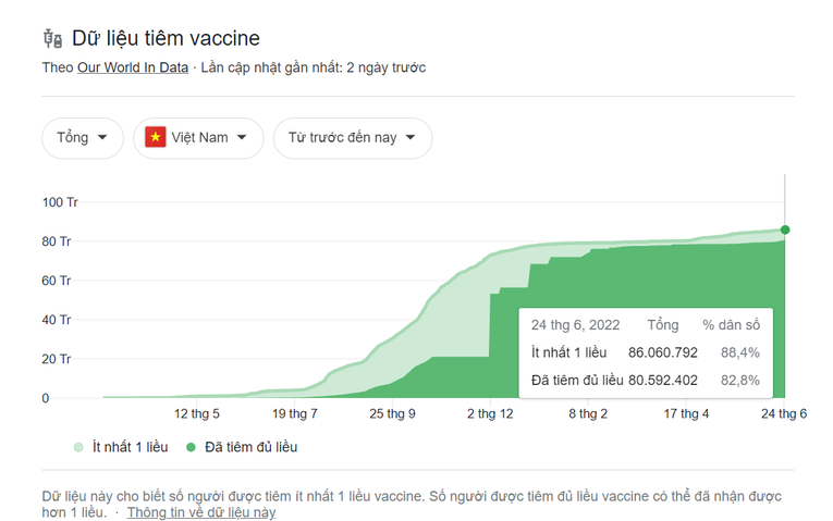 Dữ liệu lượng người ti&ecirc;m vaccine tại Việt Nam theo Our World In Data.