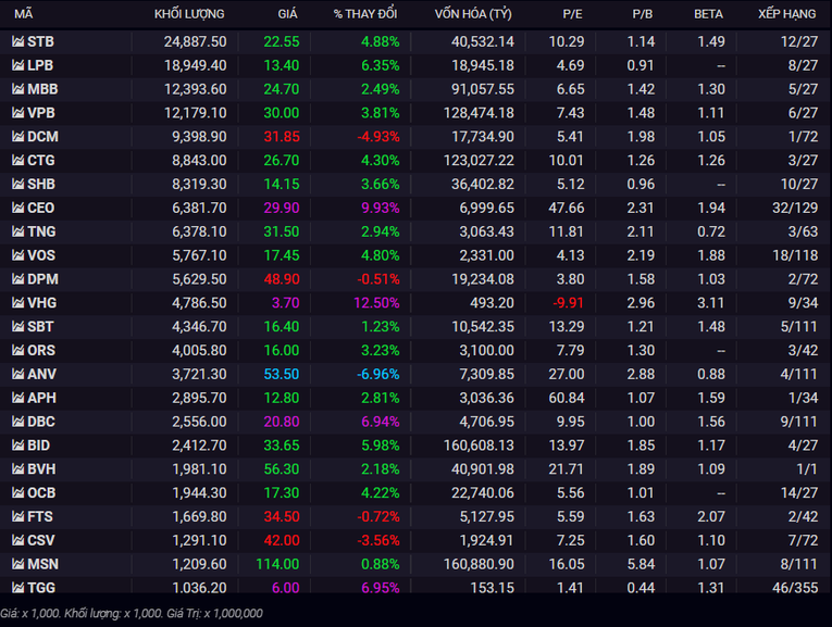 Nhiều cổ phiếu ng&acirc;n h&agrave;ng c&oacute; giao dịch đột biến trong phi&ecirc;n h&ocirc;m nay. SSI