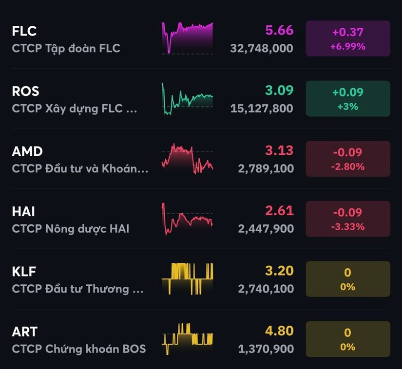 Sau 6 phi&ecirc;n tăng trần, FLC đ&atilde; tăng tới hơn 40%.