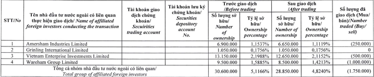 Chi tiết giao dịch của nh&oacute;m cổ đ&ocirc;ng quỹ ngoại Dragon Capital ng&agrave;y 25/5.