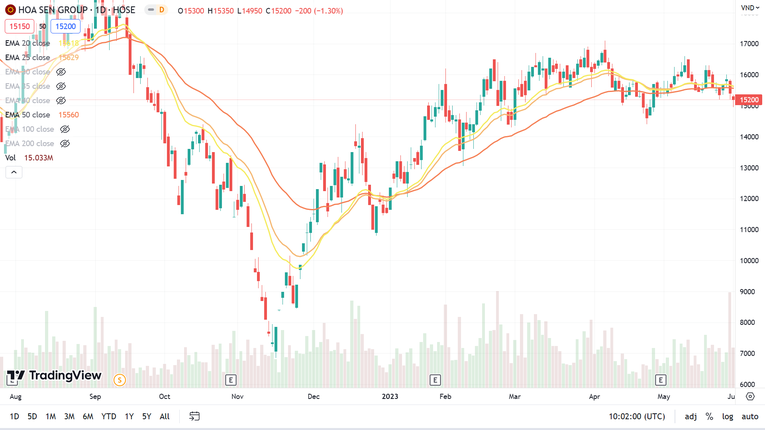 Kết phi&ecirc;n giao dịch đầu ti&ecirc;n của th&aacute;ng 6, cổ phiếu HSG giảm 1,3% xuống mức 15.200 đồng/cp, tương đương vốn h&oacute;a gần 9.092 tỷ đồng. Ảnh: TradingView