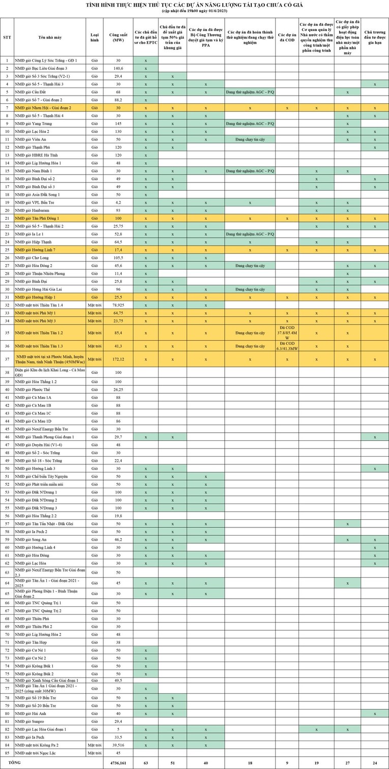 Bảng cập nhật chi tiết về t&igrave;nh h&igrave;nh thực hiện thủ tục của 85 dự &aacute;n năng lượng t&aacute;i tạo chưa c&oacute; gi&aacute;. Nguồn: EVN.