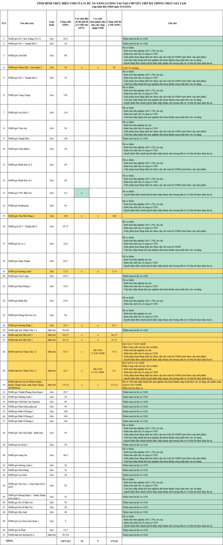 Bảng th&ocirc;ng tin về việc chuẩn bị thủ tục để c&ocirc;ng nhận vận h&agrave;nh thương mại (COD) của 51 dự &aacute;n đ&atilde; thống nhất gi&aacute; tạm. Nguồn: EVN.