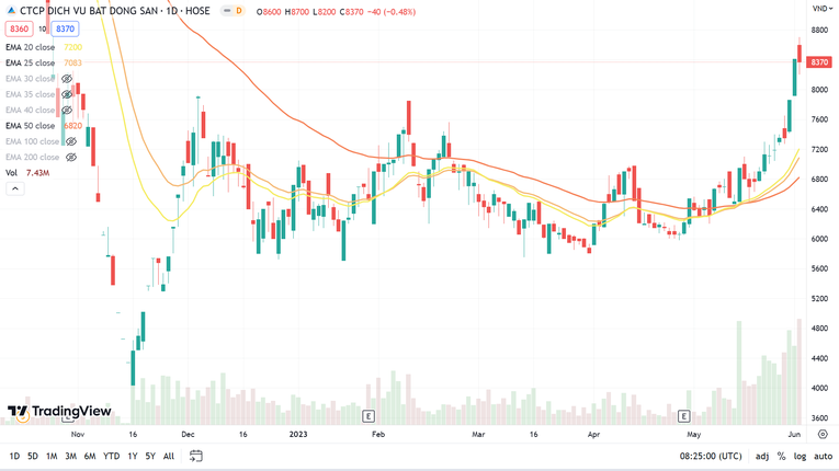 Hiện cổ phiếu DXS đang leo l&ecirc;n trong v&ugrave;ng gi&aacute; cao nhất trong v&ograve;ng 6 th&aacute;ng qua. Ảnh: TradingView