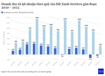 Đất Xanh Services sẽ ĐHCĐ bất thường vào tháng 7