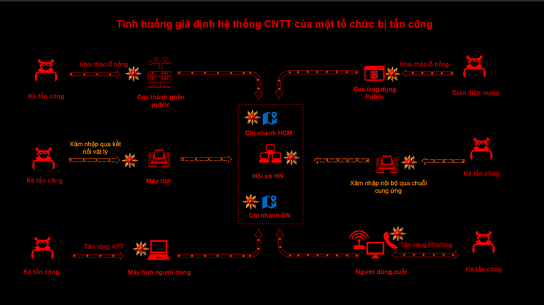 T&igrave;nh huống giả định hệ thống c&ocirc;ng nghệ th&ocirc;ng tin của một tổ chức bị tấn c&ocirc;ng tr&ecirc;n nền tảng hỗ trợ điều tra số DFLab.