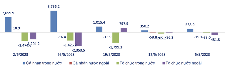 Gi&aacute; trị r&ograve;ng theo loại h&igrave;nh nh&agrave; đầu tư 5 tuần gần nhất (tỷ đồng). Nguồn: SHS