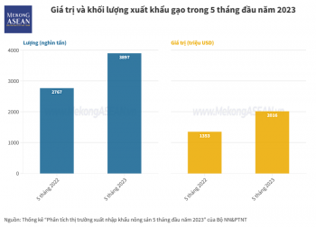 3 mặt hàng nông sản tăng trưởng xuất khẩu cao nhất 5 tháng qua