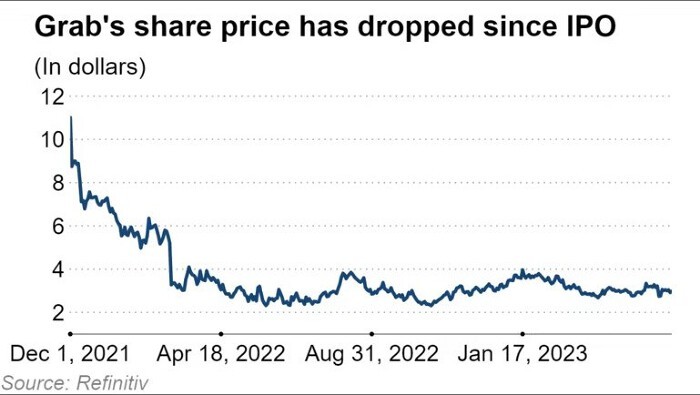 Gi&aacute; cổ phiếu của Grab &amp;amp;amp;apos;lao dốc&amp;amp;amp;apos; kể từ khi IPO.