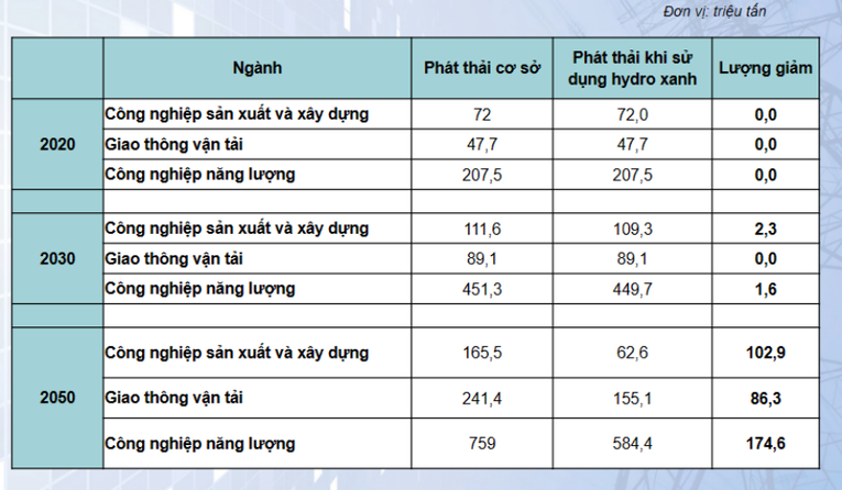 So s&aacute;nh lượng ph&aacute;t thải CO2 giữa kịch bản cơ sở v&agrave; kịch bản sử dụng hydro xanh đến năm 2050. Nguồn: Dự &aacute;n nghi&ecirc;n cứu của Viện Năng lượng.