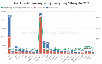 Top 3 doanh nghiệp xuất khẩu hồ tiêu lớn nhất 5 tháng đầu 2023