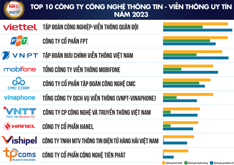 Top 10 c&ocirc;ng ty c&ocirc;ng nghệ th&ocirc;ng tin-viễn th&ocirc;ng uy t&iacute;n năm 2023. Ảnh: Vietnam Report.