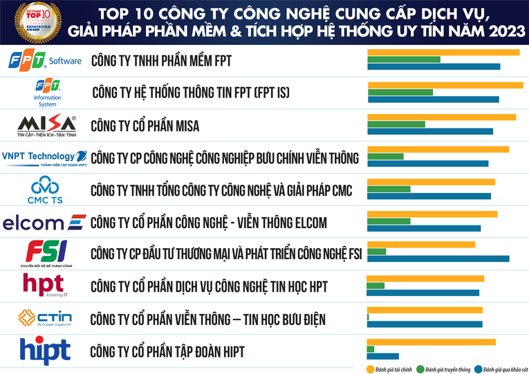 Top 10 c&ocirc;ng ty c&ocirc;ng nghệ cung cấp dịch vụ, giải ph&aacute;p phần mềm v&agrave; t&iacute;ch hợp hệ thống uy t&iacute;n năm 2023. Ảnh: Vietnam Report.