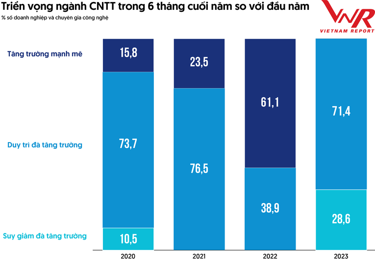 Triển vọng ng&agrave;nh CNTT trong 6 th&aacute;ng cuối năm so với đầu năm. Ảnh: Vietnam Report.