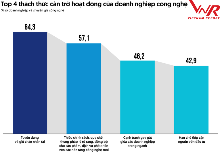 4 th&aacute;ch thức cản trở hoạt động của doanh nghiệp c&ocirc;ng nghệ. Ảnh: Vietnam Report.