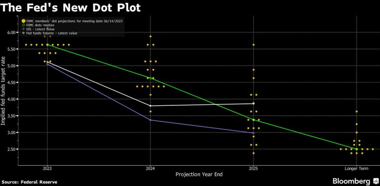 Biểu đồ dot-plot của Fed