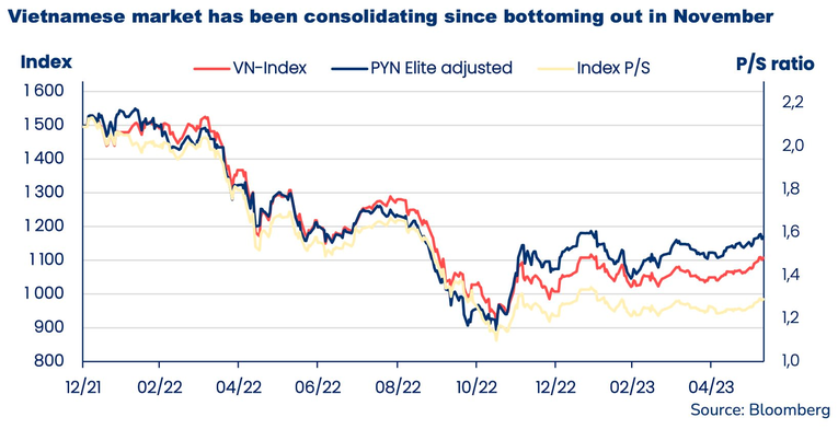 Pyn Elite: VN-Index có thể tăng về mức 1.500 điểm là hoàn toàn hợp lý