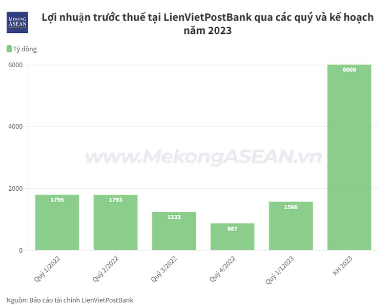 LPBank chi 1.000 tỷ đồng mua lại trái phiếu trước hạn