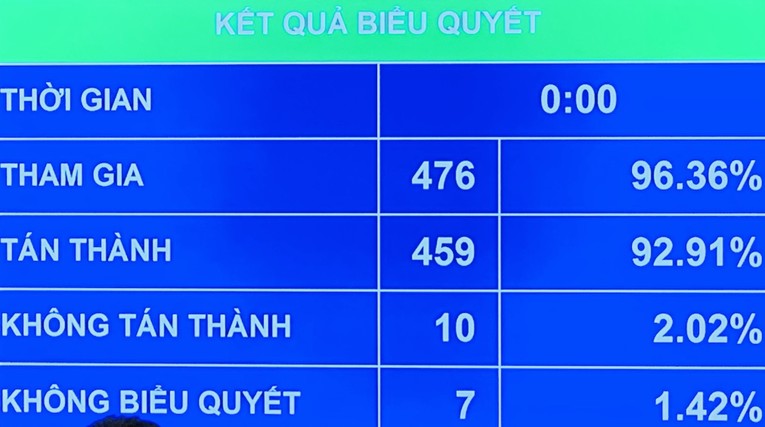 Luật Gi&aacute; sửa đổi được th&ocirc;ng qua với tỷ lệ đồng thuận cao.