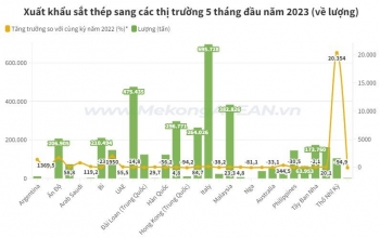 Xuất khẩu sắt thép ‘khởi sắc’ trong tháng 5