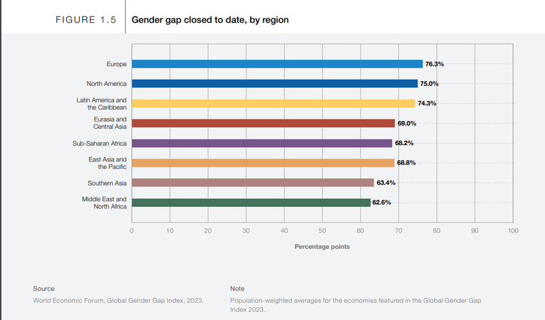 Tiến độ thu hẹp khoảng c&aacute;ch giới t&iacute;nh theo từng khu vực tr&ecirc;n to&agrave;n cầu năm 2023. Nguồn: WEF