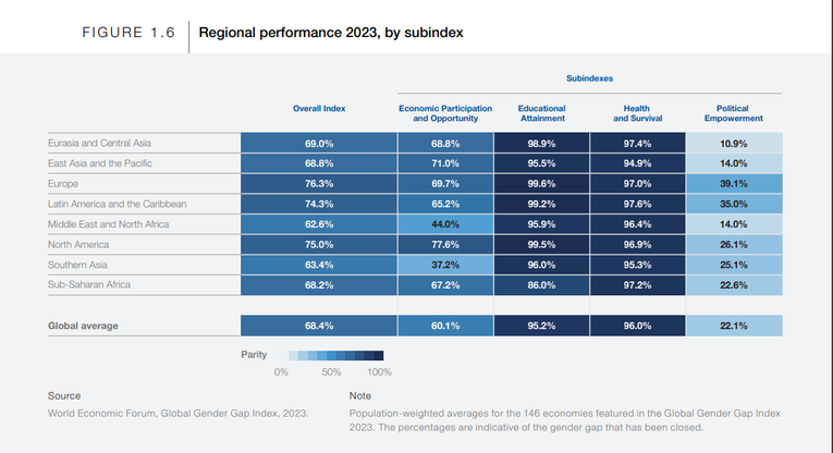 Tiến độ thu hẹp khoảng c&aacute;ch giới t&iacute;nh to&agrave;n cầu theo 4 chỉ số của từng khu vực tr&ecirc;n thế giới. Nguồn: WEF