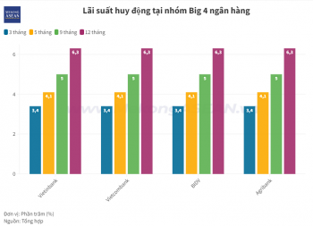 Nhóm &apos;Big 4&apos; ngân hàng đưa lãi suất huy động về cùng một mức