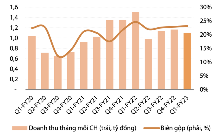 Doanh thu tr&ecirc;n mỗi cửa h&agrave;ng Long Ch&acirc;u theo th&aacute;ng v&agrave; bi&ecirc;n lợi nhuận gộp.