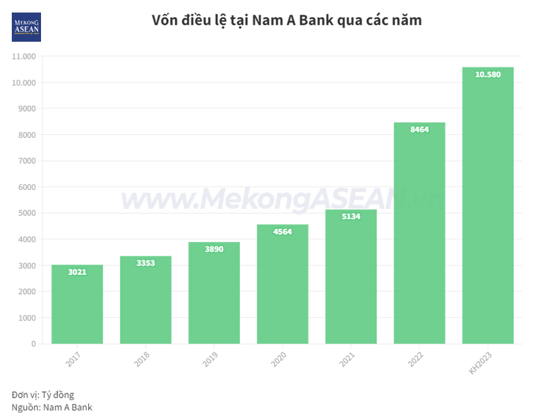 Nam A Bank sắp tăng vốn điều lệ lên 10.580 tỷ đồng