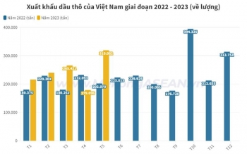 Việt Nam xuất hơn 1,2 triệu tấn dầu thô trong 5 tháng đầu 2023