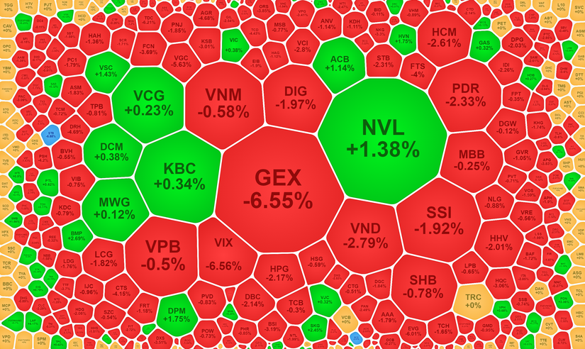 VN-Index giao dịch ti&ecirc;u cực ngay khi mở cửa phi&ecirc;n đầu tuần.