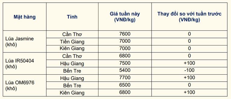 Gi&aacute; l&uacute;a một số địa phương trong tuần từ 19/6-23/6. Nguồn: Viện Ch&iacute;nh s&aacute;ch v&agrave; Chiến lược ph&aacute;t triển n&ocirc;ng nghiệp n&ocirc;ng th&ocirc;n.