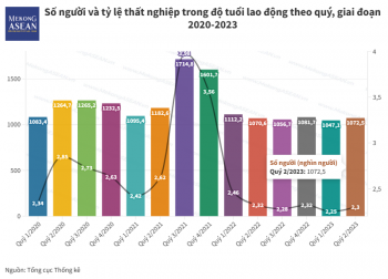 ĐBSCL và Đông Nam Bộ có tỷ lệ thất nghiệp cao nhất cả nước